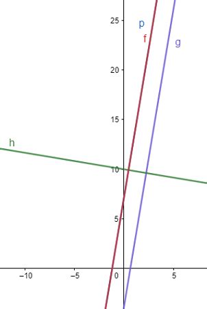 Coincident Lines Conditions Examples What Are Coincident Lines