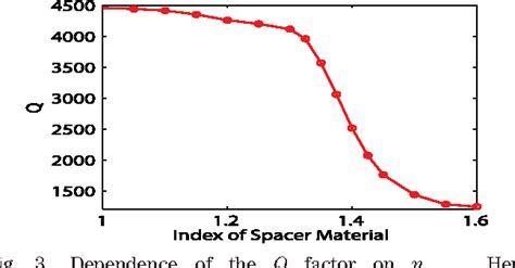 Figure From High Sensitivity And High Q Factor Glass Photonic Crystal