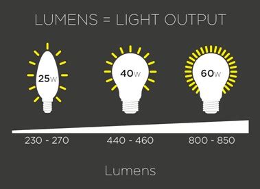 Led Light Lumens Comparison Chart