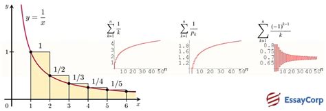 How Harmonic Series Works? Maths Assignment Services