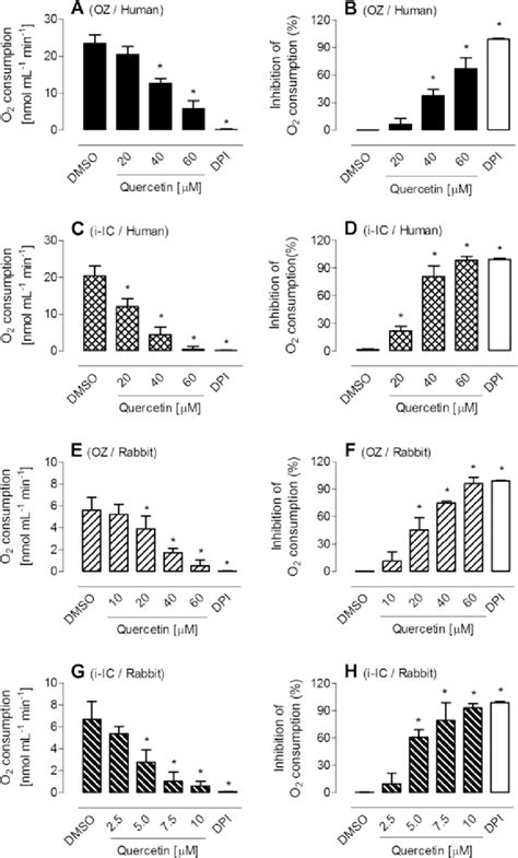 Concentration Dependent Inhibitory Effect Of Quercetin On The Net O 2