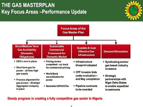 Ppt Gas Master Plan And The Future Of Nigerian Oil And Gas Industry