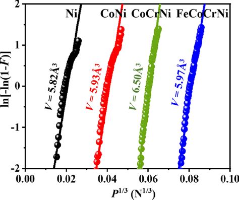 Plot Of Ln − Ln1 − F Versus P13 To Determine The Activation Volume