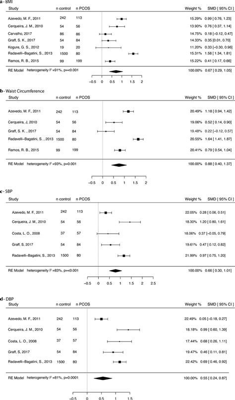 Forest Plot Showing A Bmi B Waist Circumference C Systolic Blood