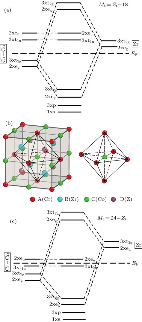 Structural Electronic And Magnetic Properties Of Quaternary Heusler