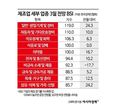 제조업 경기 전망 24개월 만에 100 돌파 아시아경제