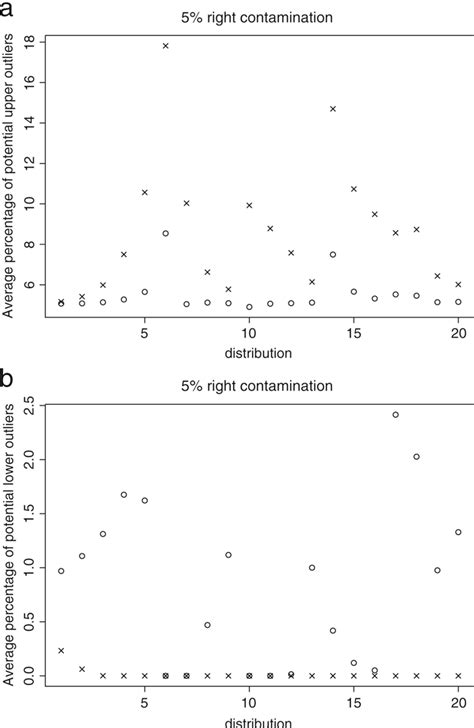 Figure 1 from An adjusted boxplot for skewed distributions | Semantic ...