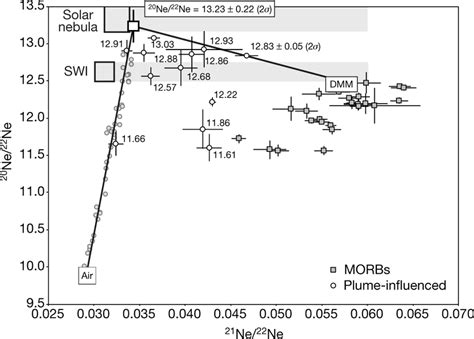 Determining The Plume Mantle Ne Ne Ratio From Two Component Mixing