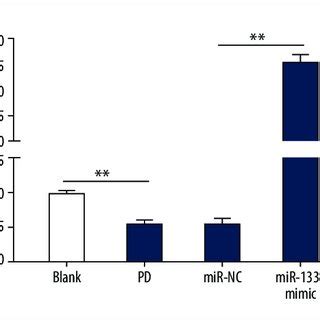 The Expression Of MiR 133a Is Downregulated In MPP Induced PD Cell