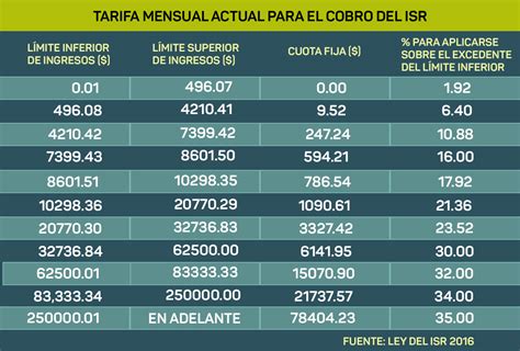 Tablas Y Tarifas Isr Excel At Vernon Bobby Blog