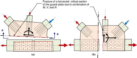 36. Fracture failure of critical sections of the gusset plate under the ...