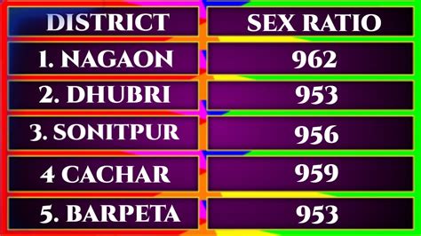 Sex Ratio Of Assam Assam Sex Ratio District Wise Assam Sex Ratio