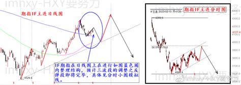 2023年2月15日股指追踪 股指期货if主连分析 哔哩哔哩