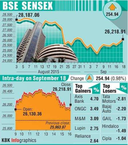 Bse Top Gainers And Losers Business