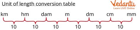 Units Of Measurement Learn Definition Tools And Summary