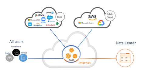 Secure Access Service Edge Sase Cyber Security Assessment