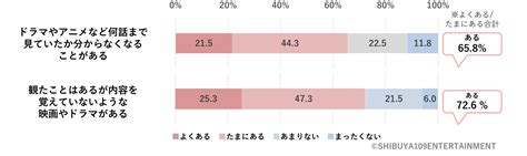 Z世代の映像コンテンツの楽しみ方に関する意識調査 株式会社shibuya109エンタテイメントのプレスリリース