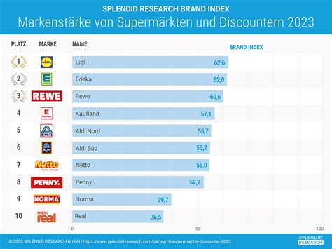 Studie Top 10 Supermärkte Discounter 2023 Splendid Research