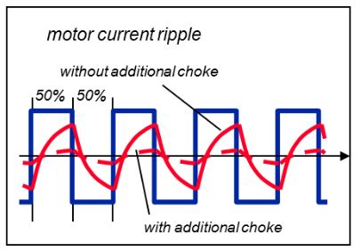 Pwm Pwm Scheme Level Level Current Ripple Motor Heating