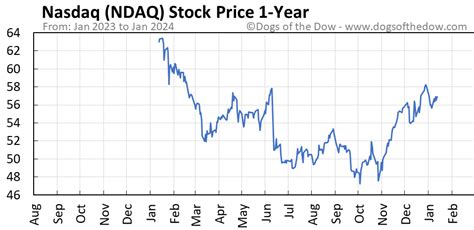 NDAQ Stock Price Today (plus 7 insightful charts) • Dogs of the Dow