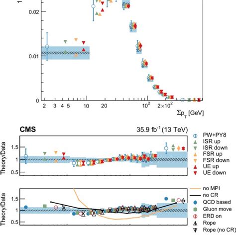 Normalized Differential Cross Section As Function Of P T Compared To Download Scientific