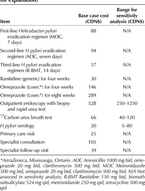 Table 2 From Test And Treat Strategies For Helicobacter Pylori In