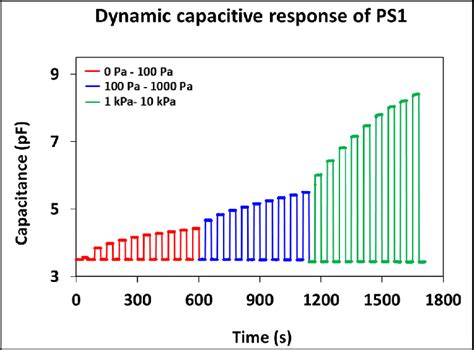 Dynamic Capacitive Response Of Pressure Sensor Ps1 Download