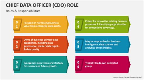 Chief Data Officer Role Powerpoint Presentation Slides Ppt Template