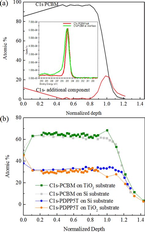 Xps Depth Profile Analysis Performed Using Ar Cluster Sputtering A C Download Scientific