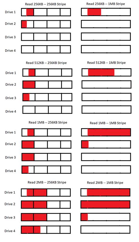 Optimal Raid Stripe Size And Filesystem Readahead For Raid 10