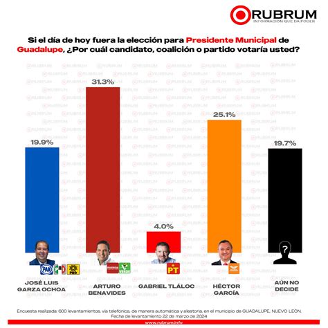 Intención De Voto En La Elección De Alcalde En Guadalupe Nuevo León 25 De Marzo 2024 Rubrum