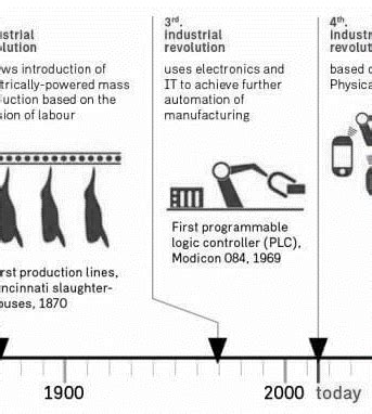 Four Stages Of Industrial Revolution In The 1970s When Mechanical And