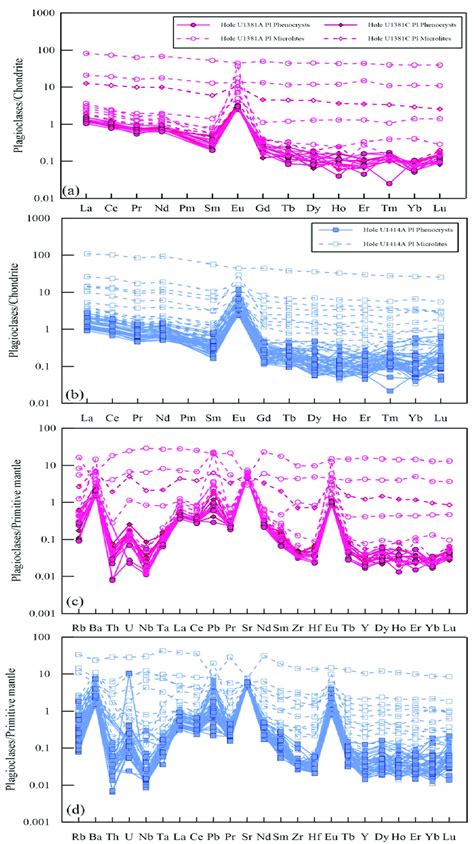 C1 Chondrite Normalized Rare Earth Element Ree Distributional Diagram