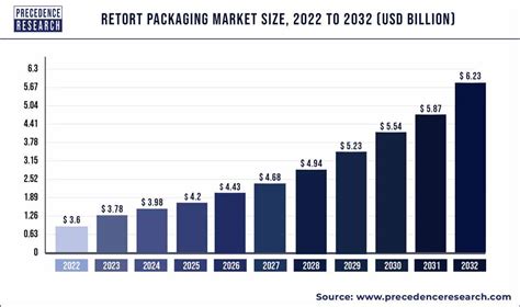 Retort Packaging Market Size To Hit USD 6 23 Billion By 2032