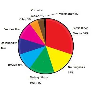 Upper Gastrointestinal Haemorrhage Rcemlearning