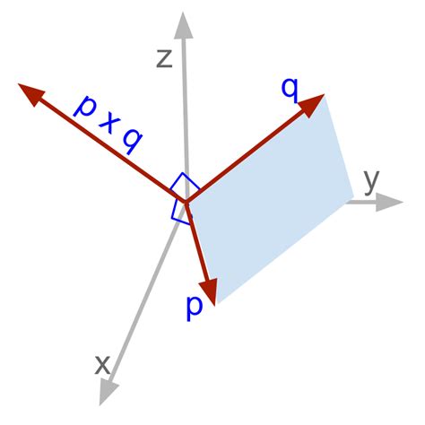 Vector Algebra : Cross Product: Component Form