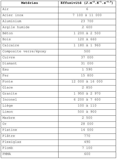 tableau de conversion temps microseconde