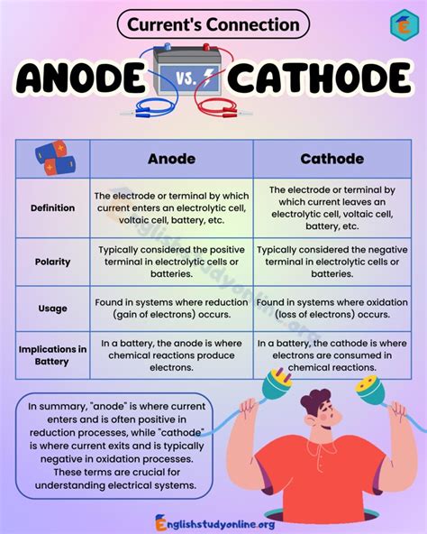 Anode Vs Cathode Understanding The Key Differences English Study Online