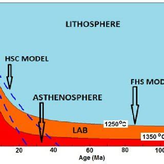 Variations in the thickness of the oceanic lithosphere with age ...