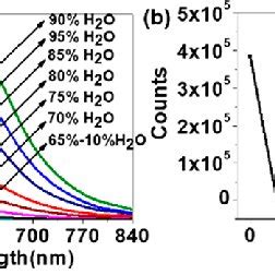 Emission Spectra Of Zn Ii Complex M In Thf H O V V With