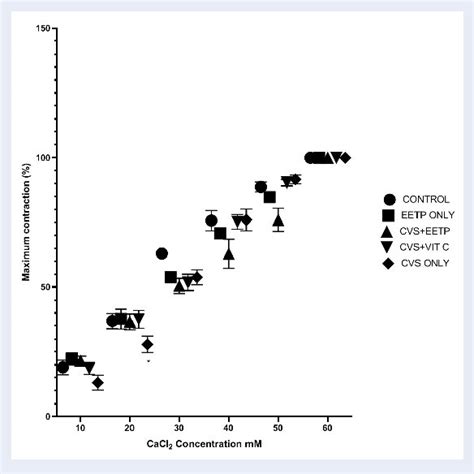 Contractile Response Of The Cavernosa Tissue To Cumulative Dose Of