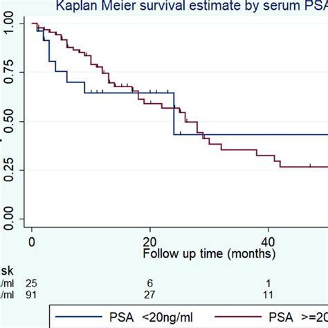 Kaplan Meier Survival Curve And Stages Of Cancer Among Prostate Cancer