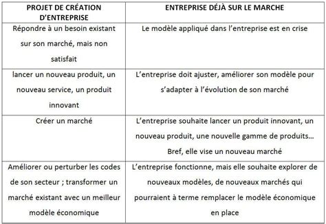 Comment élaborer Le Modèle économique De Mon Entreprise Lbdd