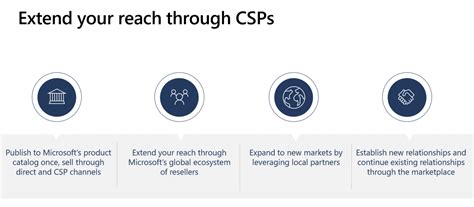 Leverage Microsoft Csp Program To Grow Your Business