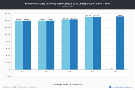 Penn State World Campus - Tuition & Fees, Net Price