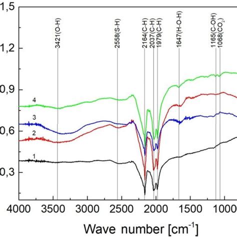 Ftir Spectra Of Cu2znsnse4 Ncs From 500 To 4000 Cm −1 At T 260 • C τ Download Scientific