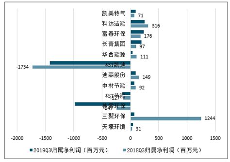 2020 2026年中国节能环保行业市场竞争状况及投资策略建议分析报告智研咨询