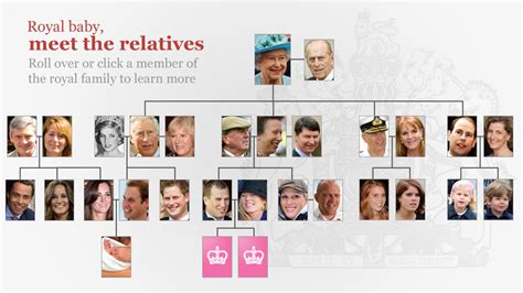 The royal family tree