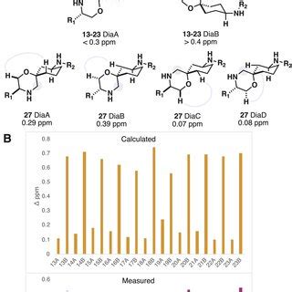 (A) Relative stereochemistry determination of accessible stereoisomers ...