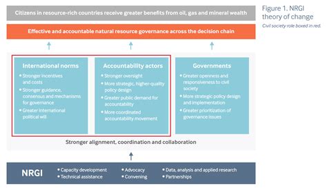 Nrgi Civil Society Assessment Natural Resource Governance Institute